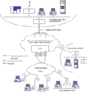 Комбинирование доступа через телефонные сети, Internet и сети с коммутацией пакетов